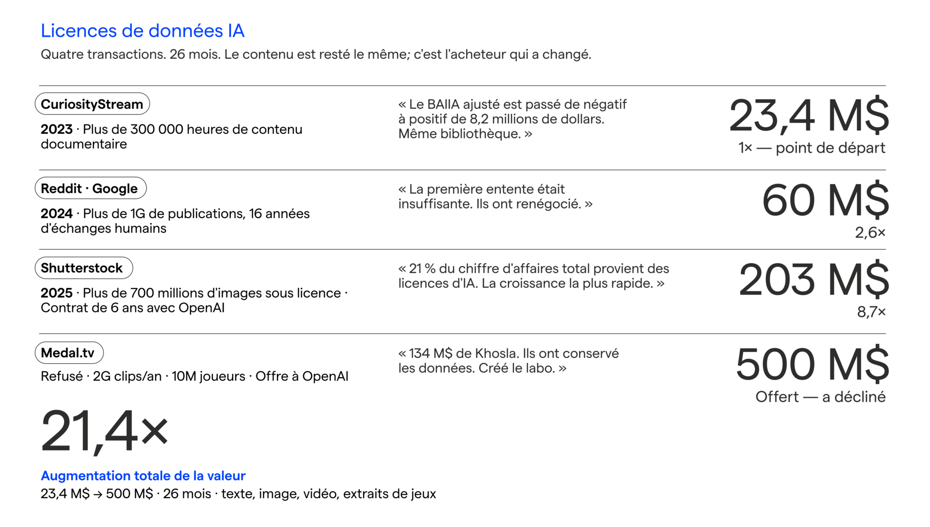 Licences de données IA