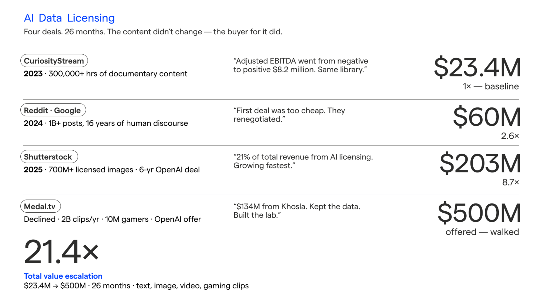 AI Data Licensing Statistics
