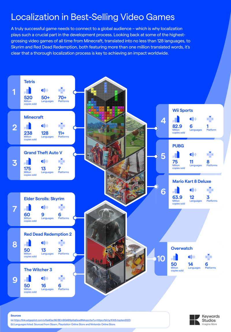 Localization in Best-Selling Video Games. A truly successful game needs to connect to a global audience - which is why localization plays such a crucial part in the development process. Looking back at some of the highest grossing games of all time from Minecraft, translated in no less than 128 languages, to Skyrim and Red Dead Redemption, both featuring more than one million translated words, it’s clear that a thorough localization process is key to achieving an impact worldwide. 