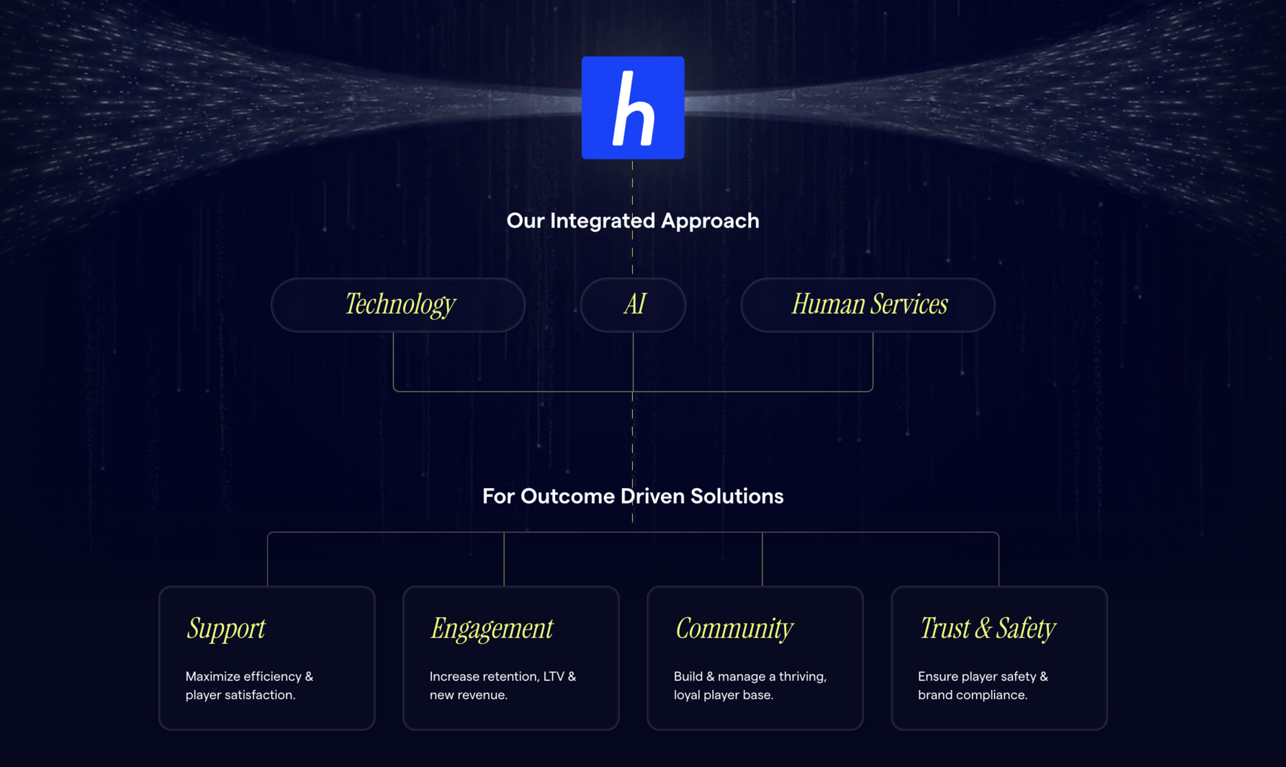 Helpshift Integrated approach diagram showcasing solutions and services